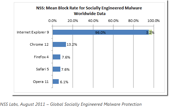 NSS Labs - blokování mallware prohlížeči